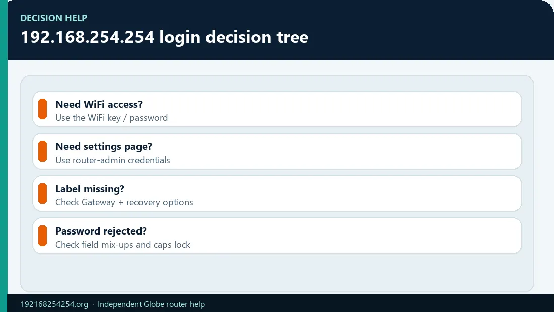 192.168.254.254 Login Decision Tree Infographic
