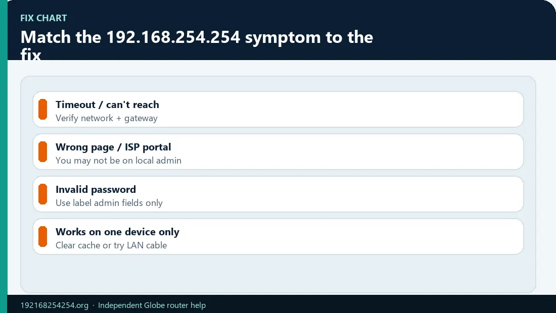 192.168.254.254 Symptom Fix Chart Infographic