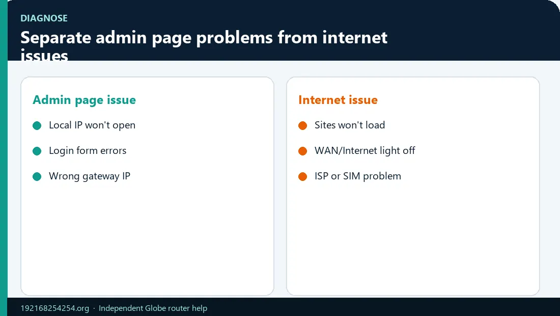Admin Page vs Internet Down Infographic