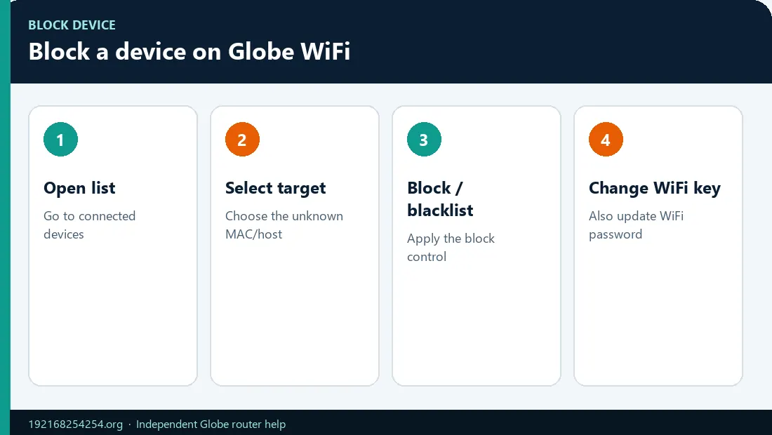 Block Device on Globe WiFi Infographic Block Device on Globe WiFi Infographic