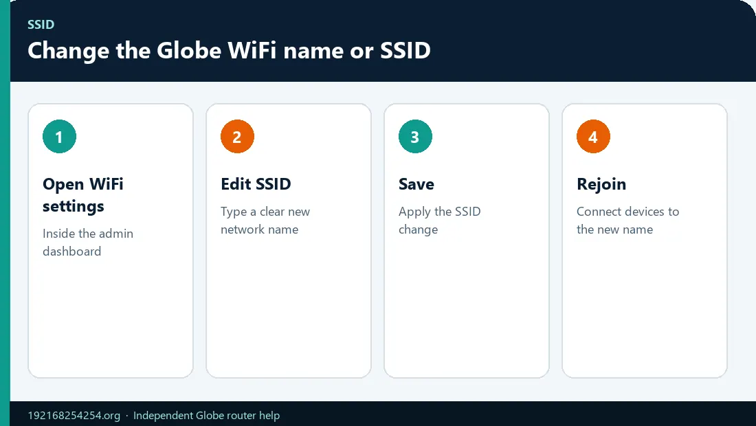 Change Globe WiFi Name SSID Infographic