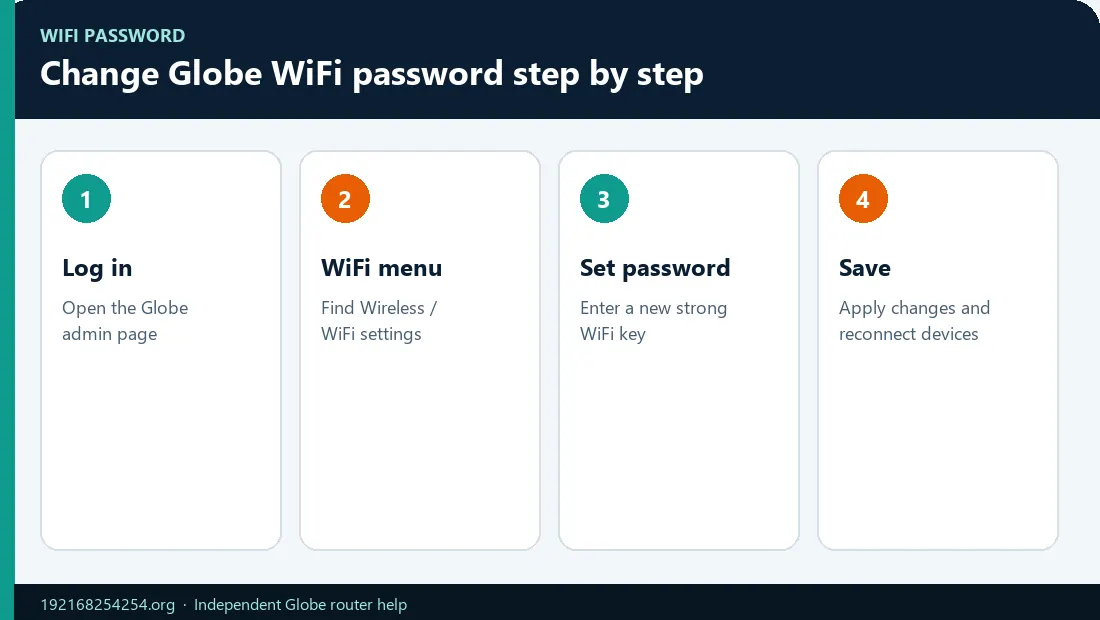 Change Globe WiFi Password Steps Infographic