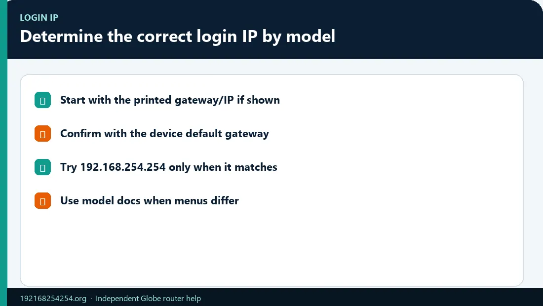 Correct Login IP by Globe Model Infographic