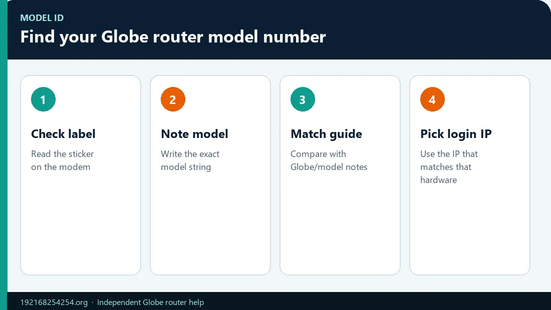 Find Globe Router Model Number Infographic