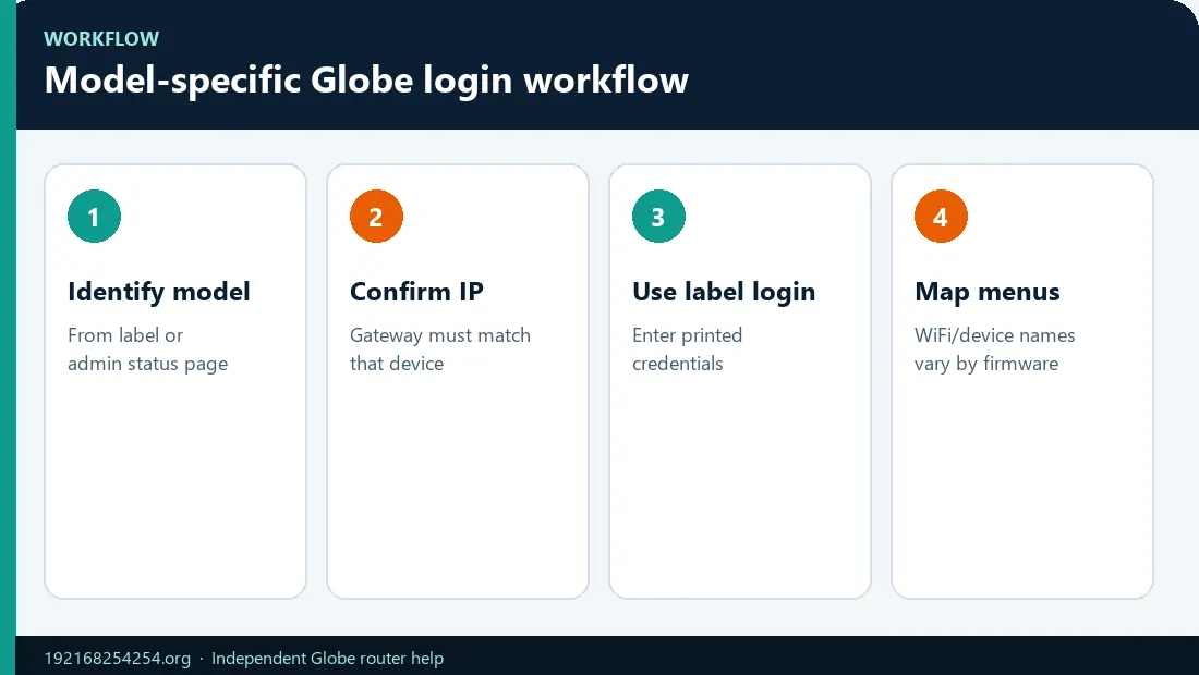 Globe Model Specific Login Workflow Infographic