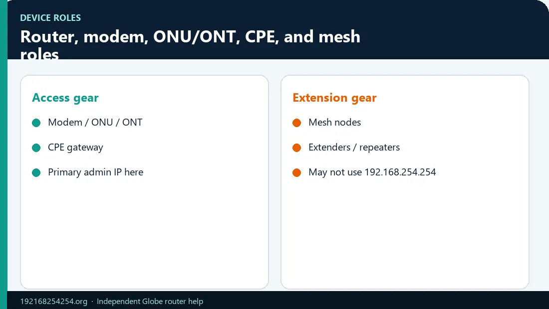 Globe Modem Router ONU Mesh Roles Infographic