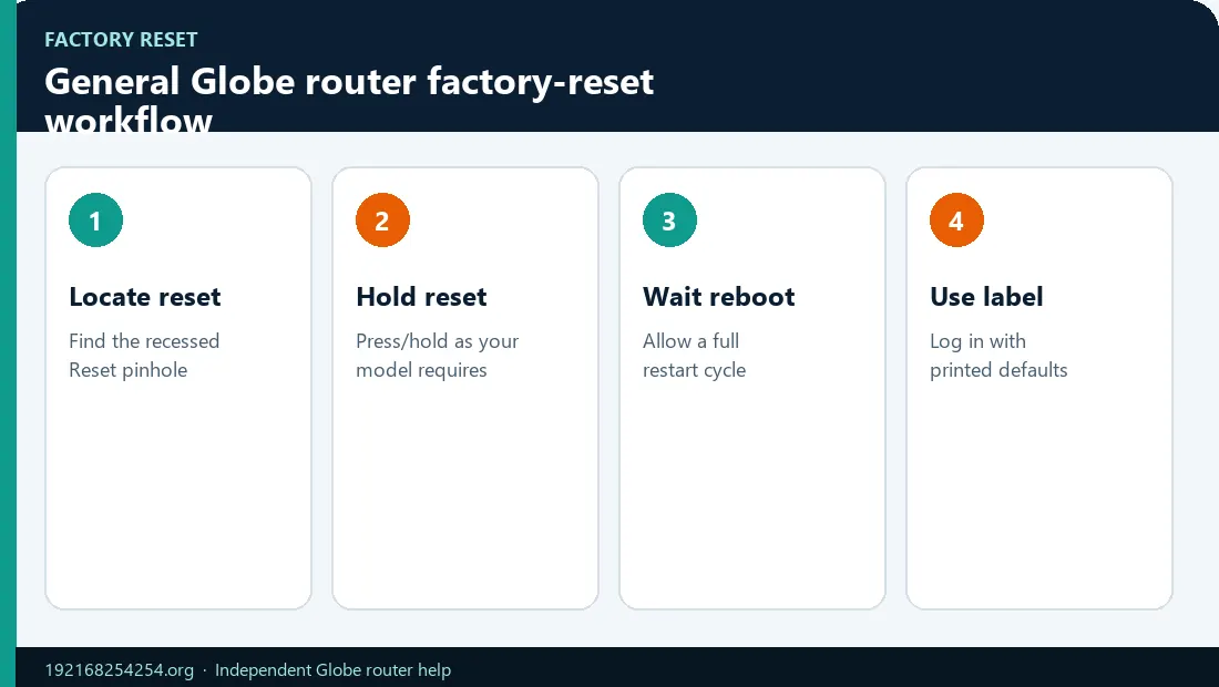 Globe Router Factory Reset Steps Infographic