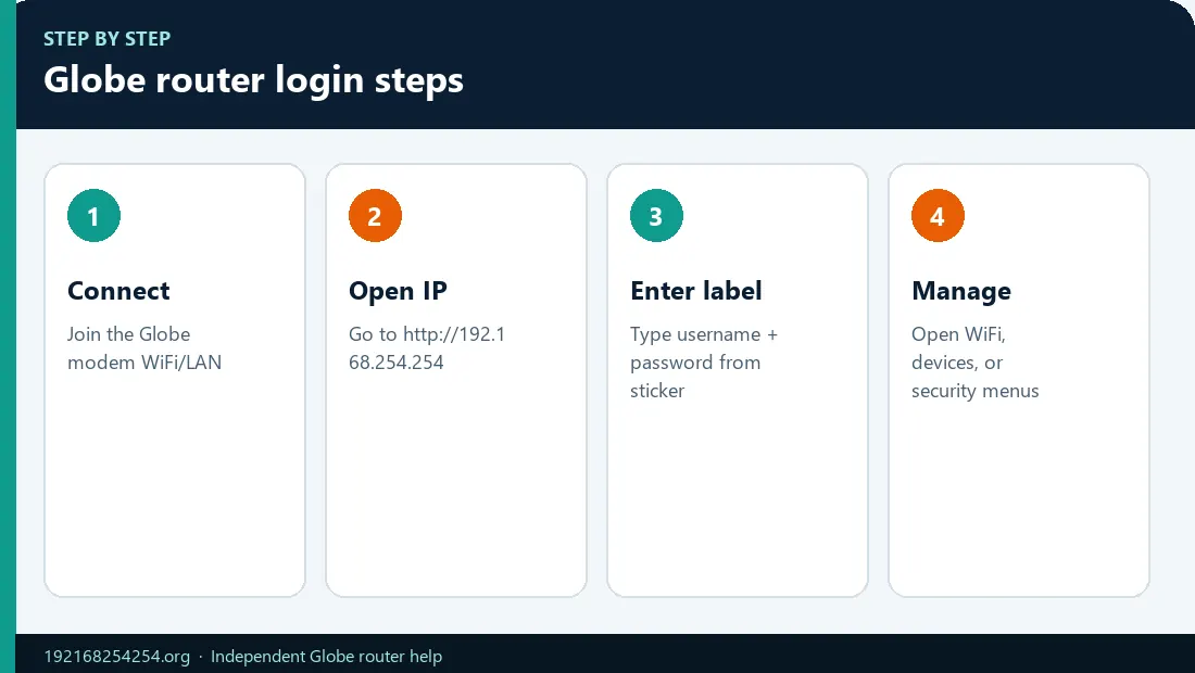 Globe Router Login Steps Infographic