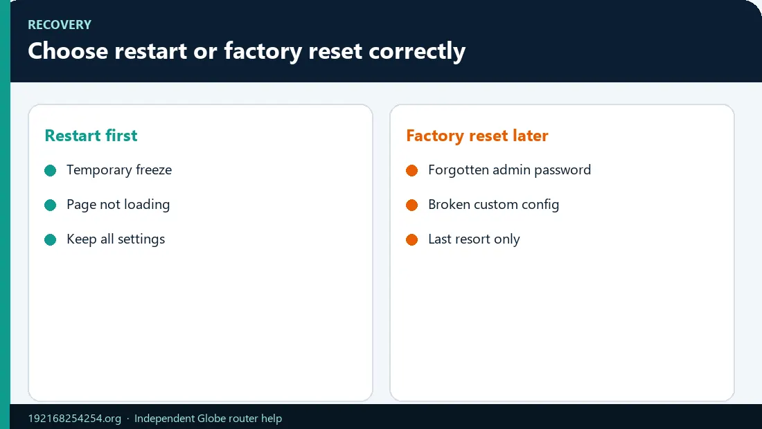 Globe Router Restart or Reset Choice Infographic