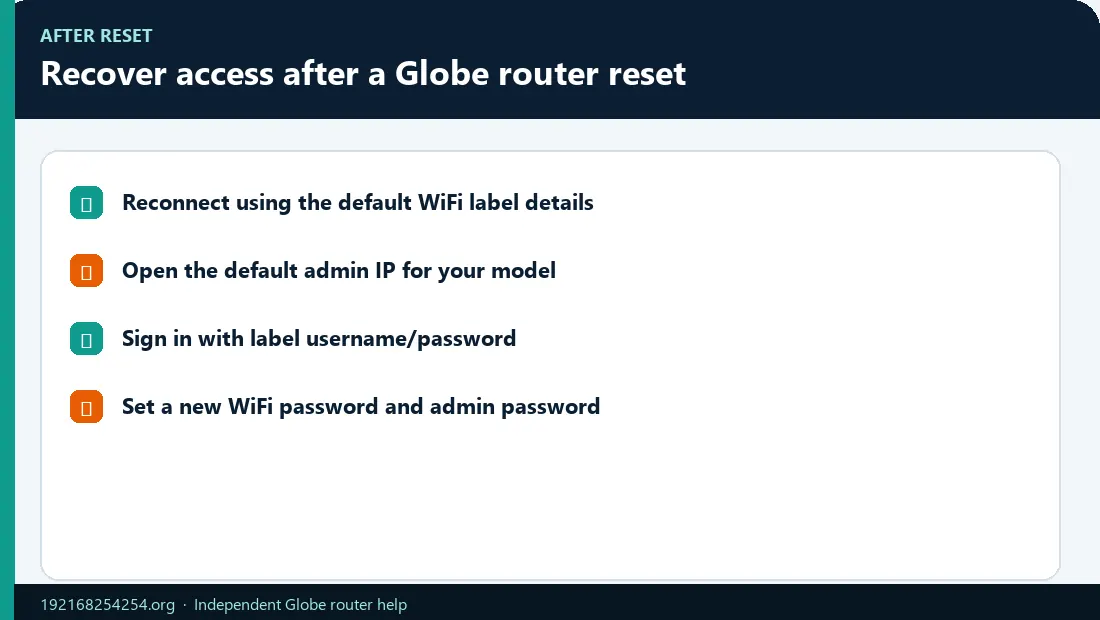 Recover After Globe Router Reset Infographic