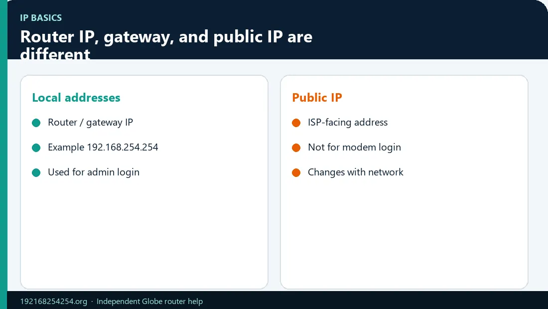 Router IP vs Gateway vs Public IP Infographic